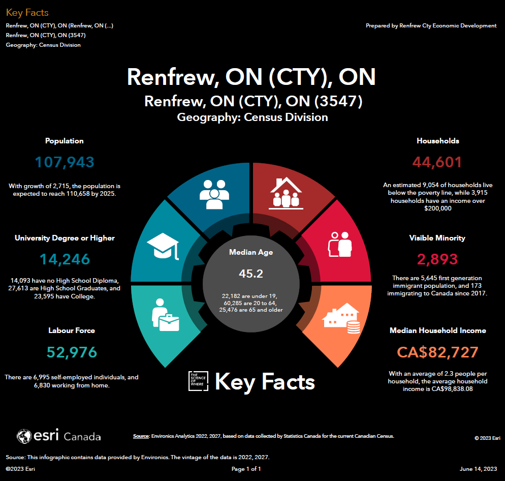Renfrew County Key Stats Graphics