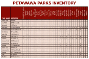 <b>Parks Inventory (updated 2020) - Town of Petawawa</b>